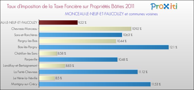 Taux d'imposition de la taxe foncière sur le bati 2011 pour MONCEAU-LE-NEUF-ET-FAUCOUZY et les communes proches Comparaison des taux d'imposition de la taxe foncière sur le bati 2011 pour MONCEAU-LE-NEUF-ET-FAUCOUZY et les communes voisines