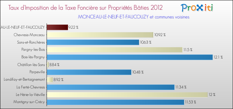 Taux d'imposition de la taxe foncière sur le bati 2012 pour MONCEAU-LE-NEUF-ET-FAUCOUZY et les communes proches Comparaison des taux d'imposition de la taxe foncière sur le bati 2012 pour MONCEAU-LE-NEUF-ET-FAUCOUZY et les communes voisines