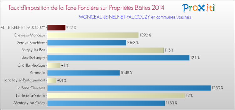 Taux d'imposition de la taxe foncière sur le bati 2014 pour MONCEAU-LE-NEUF-ET-FAUCOUZY et les communes proches Comparaison des taux d'imposition de la taxe foncière sur le bati 2014 pour MONCEAU-LE-NEUF-ET-FAUCOUZY et les communes voisines