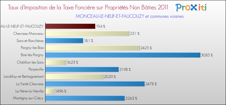 Taux d'imposition de la taxe foncière sur les immeubles et terrains non batis 2011 pour MONCEAU-LE-NEUF-ET-FAUCOUZY et les communes proches Comparaison des taux d'imposition de la taxe foncière sur les immeubles et terrains non batis 2011 pour MONCEAU-LE-NEUF-ET-FAUCOUZY et les communes voisines