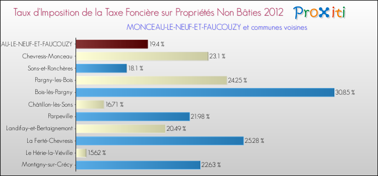 Taux d'imposition de la taxe foncière sur les immeubles et terrains non batis 2012 pour MONCEAU-LE-NEUF-ET-FAUCOUZY et les communes proches Comparaison des taux d'imposition de la taxe foncière sur les immeubles et terrains non batis 2012 pour MONCEAU-LE-NEUF-ET-FAUCOUZY et les communes voisines