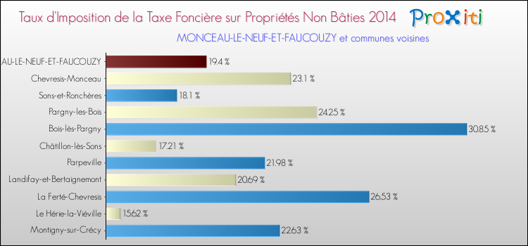 Taux d'imposition de la taxe foncière sur les immeubles et terrains non batis 2014 pour MONCEAU-LE-NEUF-ET-FAUCOUZY et les communes proches Comparaison des taux d'imposition de la taxe foncière sur les immeubles et terrains non batis 2014 pour MONCEAU-LE-NEUF-ET-FAUCOUZY et les communes voisines