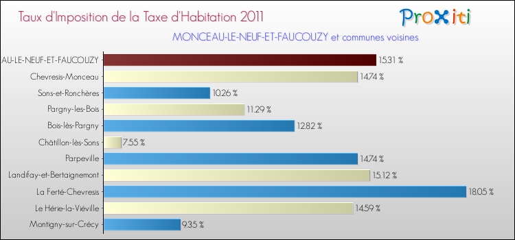 Taux d'imposition de la taxe d'habitation 2011 pour MONCEAU-LE-NEUF-ET-FAUCOUZY et les communes proches Comparaison des taux d'imposition de la taxe d'habitation 2011 pour MONCEAU-LE-NEUF-ET-FAUCOUZY et les communes voisines