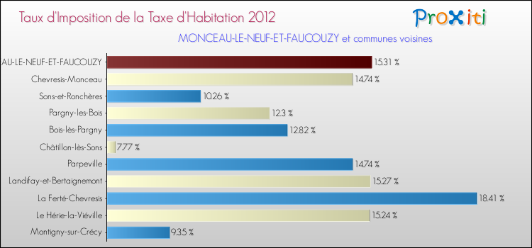 Taux d'imposition de la taxe d'habitation 2012 pour MONCEAU-LE-NEUF-ET-FAUCOUZY et les communes proches Comparaison des taux d'imposition de la taxe d'habitation 2012 pour MONCEAU-LE-NEUF-ET-FAUCOUZY et les communes voisines