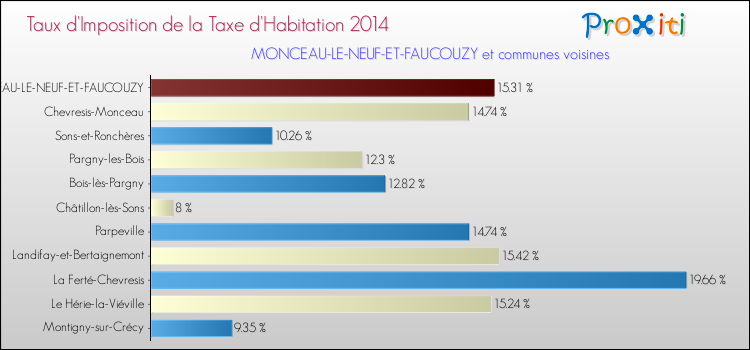 Taux d'imposition de la taxe d'habitation 2014 pour MONCEAU-LE-NEUF-ET-FAUCOUZY et les communes proches Comparaison des taux d'imposition de la taxe d'habitation 2014 pour MONCEAU-LE-NEUF-ET-FAUCOUZY et les communes voisines