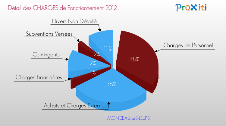 Décomposition des Charges de Fonctionnement 2012 de la commune de MONCEAU-LèS-LEUPS Charges de Fonctionnement 2012 pour la commune de MONCEAU-LèS-LEUPS