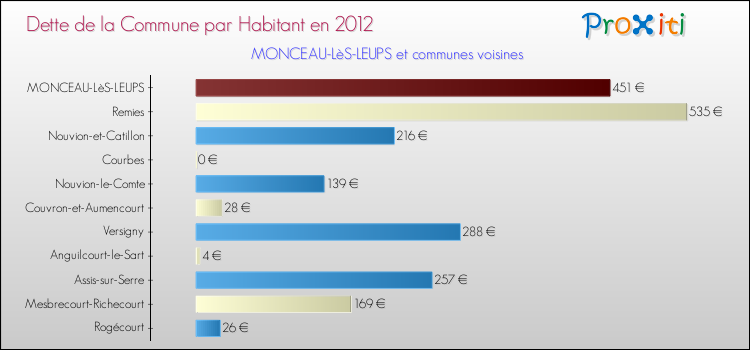Dette par habitant de la commune en 2012 pour MONCEAU-LèS-LEUPS et les communes proches Comparaison de la dette par habitant de la commune en 2012 pour MONCEAU-LèS-LEUPS et les communes voisines