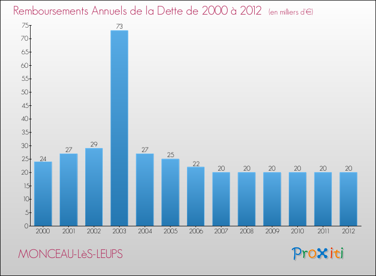 Evolution de l'annuité de la dette pour la commune de MONCEAU-LèS-LEUPS de 2000 à 2012 Annuités de la dette pour MONCEAU-LèS-LEUPS de 2000 à 2012