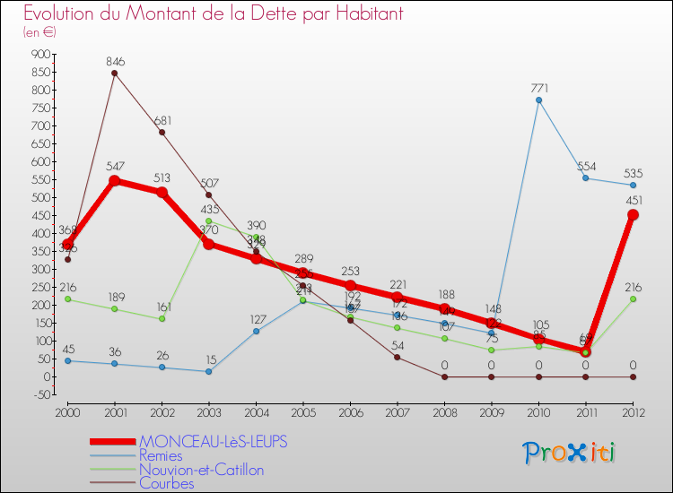 Evolution de la dette par habitant pour la commune de MONCEAU-LèS-LEUPS et les communes proches de 2000 à 2012 Comparaison de la dette par habitant pour MONCEAU-LèS-LEUPS et les communes voisines de 2000 à 2012