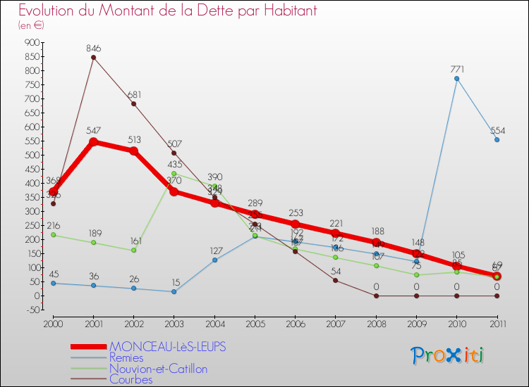 Evolution de la dette par habitant pour la commune de MONCEAU-LèS-LEUPS et les communes proches Comparaison de la dette par habitant pour MONCEAU-LèS-LEUPS et les communes voisines