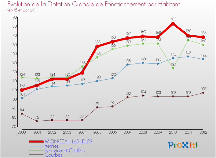 Evolution et montant de la dotation globale de fonctionnement par Habitant pour MONCEAU-LèS-LEUPS et les communes proches Comparaison des dotations globales de fonctionnement par habitant pour MONCEAU-LèS-LEUPS et les communes voisines