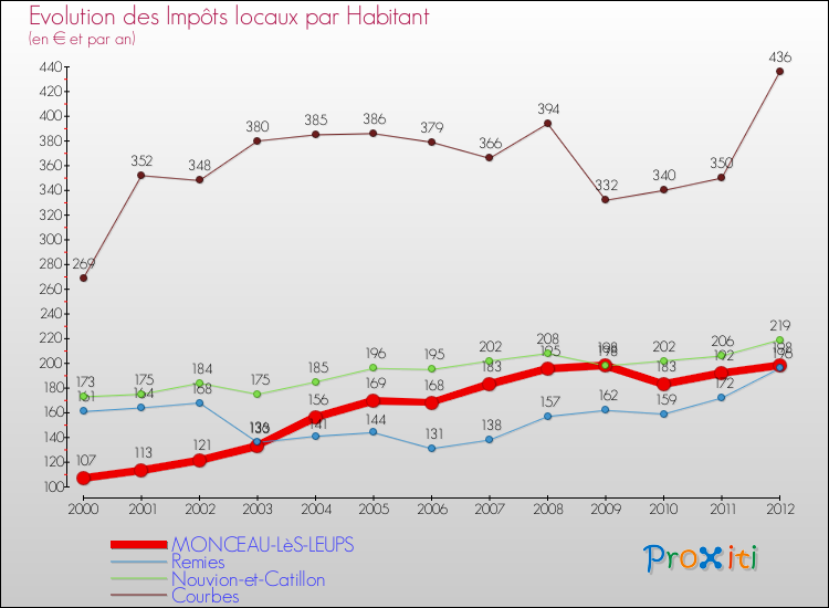 Evolution et montant des impôts locaux par Habitant pour MONCEAU-LèS-LEUPS et les communes proches Comparaison des impôts locaux par habitant pour MONCEAU-LèS-LEUPS et les communes voisines