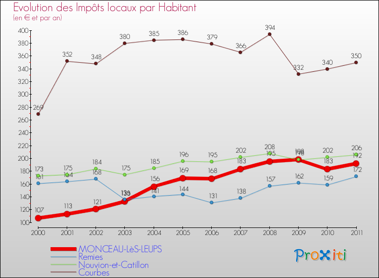 Evolution et montant des impôts locaux par Habitant pour MONCEAU-LèS-LEUPS et les communes proches Comparaison des impôts locaux par habitant pour MONCEAU-LèS-LEUPS et les communes voisines