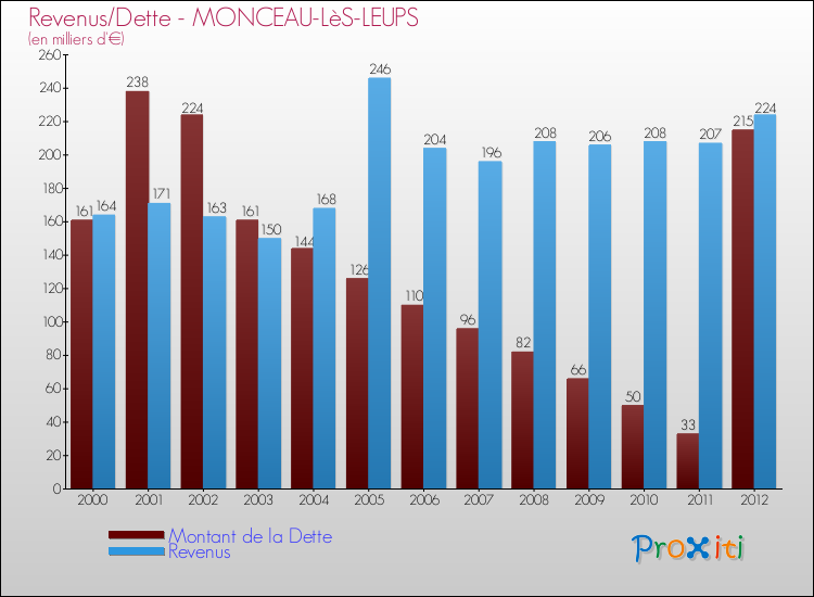 Evolution comparée de la dette et des revenus pour la commune de MONCEAU-LèS-LEUPS de 2000 à 2012 Comparaison de la dette et des revenus pour MONCEAU-LèS-LEUPS de 2000 à 2012