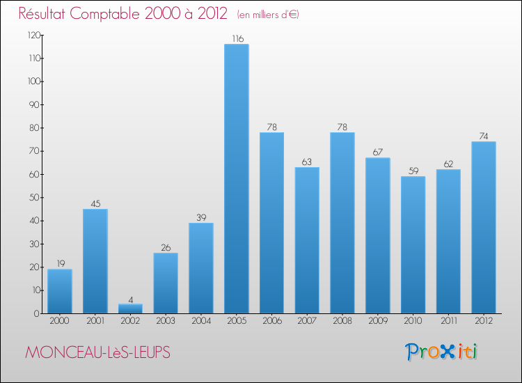Evolution du résultat comptable pour la commune de MONCEAU-LèS-LEUPS de 2000 à 2012 Evolution du résultat comptable pour MONCEAU-LèS-LEUPS de 2000 à 2012