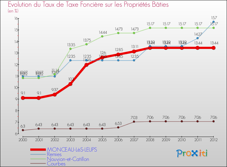 Evolution du taux de la taxe foncière sur le bati pour MONCEAU-LèS-LEUPS et les communes proches de 2000 à 2012 Comparaison des taux de taxe foncière sur le bati pour MONCEAU-LèS-LEUPS et les communes voisines de 2000 à 2012