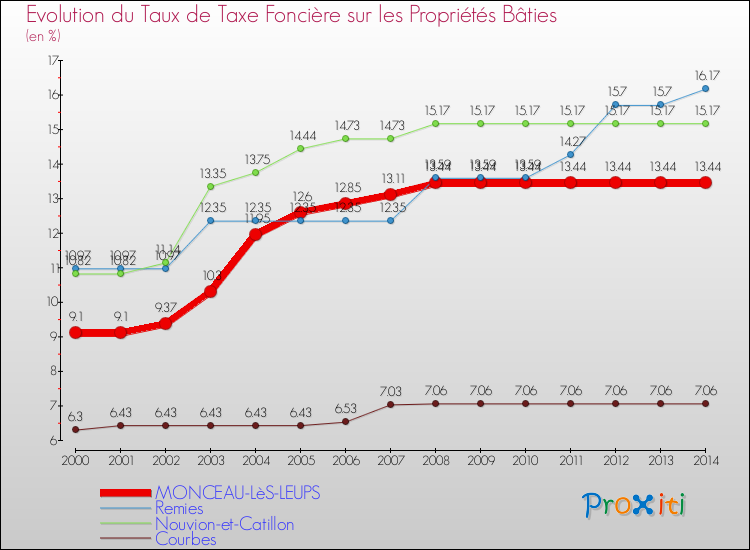Evolution du taux de la taxe foncière sur le bati pour MONCEAU-LèS-LEUPS et les communes proches de 2000 à 2014 Comparaison des taux de taxe foncière sur le bati pour MONCEAU-LèS-LEUPS et les communes voisines de 2000 à 2014