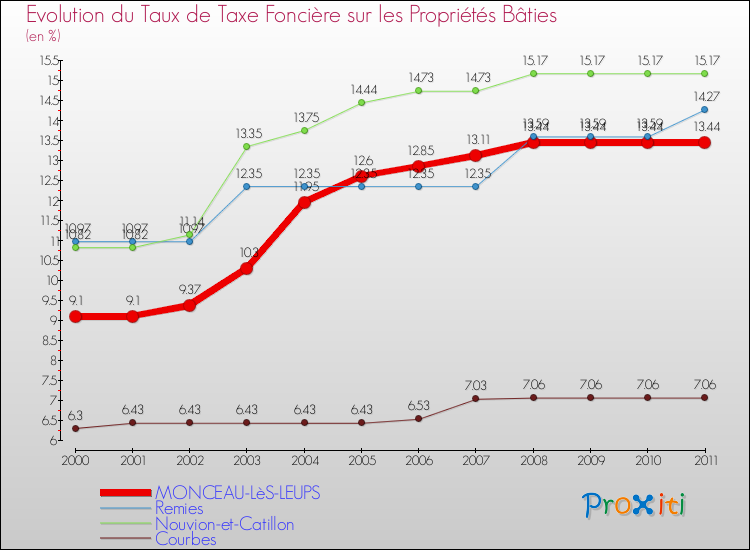 Evolution du taux de la taxe foncière sur le bati pour MONCEAU-LèS-LEUPS et les communes proches Comparaison des taux de taxe foncière sur le bati pour MONCEAU-LèS-LEUPS et les communes voisines