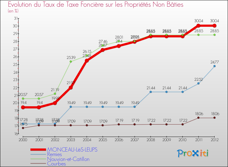 Evolution du taux de la taxe foncière sur les immeubles et terrains non batis pour MONCEAU-LèS-LEUPS et les communes proches de 2000 à 2012 Comparaison des taux de la taxe foncière sur les immeubles et terrains non batis pour MONCEAU-LèS-LEUPS et les communes voisines de 2000 à 2012