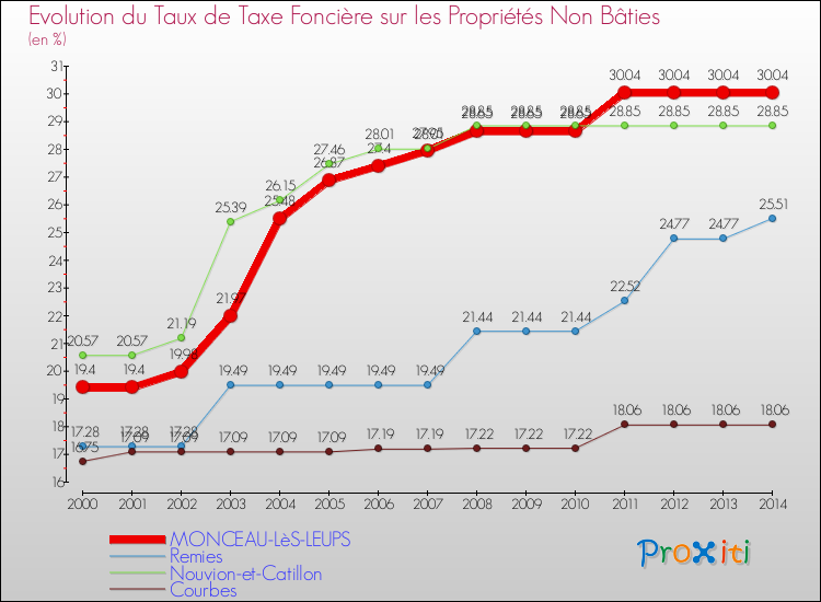 Evolution du taux de la taxe foncière sur les immeubles et terrains non batis pour MONCEAU-LèS-LEUPS et les communes proches de 2000 à 2014 Comparaison des taux de la taxe foncière sur les immeubles et terrains non batis pour MONCEAU-LèS-LEUPS et les communes voisines de 2000 à 2014