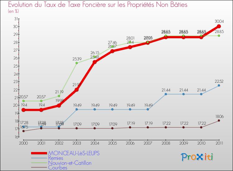 Evolution du taux de la taxe foncière sur les immeubles et terrains non batis pour MONCEAU-LèS-LEUPS et les communes proches Comparaison des taux de la taxe foncière sur les immeubles et terrains non batis pour MONCEAU-LèS-LEUPS et les communes voisines