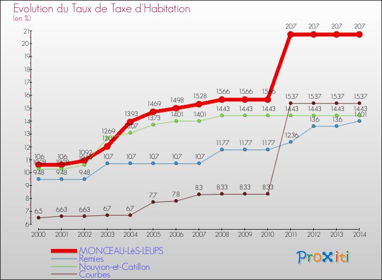 Evolution du taux de la taxe d'habitation pour MONCEAU-LèS-LEUPS et les communes proches de 2000 à 2014 Comparaison des taux de la taxe d'habitation pour MONCEAU-LèS-LEUPS et les communes voisines de 2000 à 2014