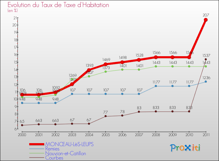 Evolution du taux de la taxe d'habitation pour MONCEAU-LèS-LEUPS et les communes proches Comparaison des taux de la taxe d'habitation pour MONCEAU-LèS-LEUPS et les communes voisines