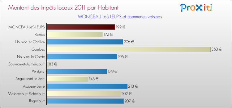 Montant des impôts locaux par Habitant pour MONCEAU-LèS-LEUPS et les communes proches Comparaison des impôts locaux par habitant pour MONCEAU-LèS-LEUPS et les communes voisines