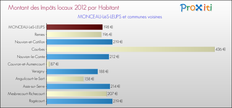 Montant des impôts locaux par Habitant pour MONCEAU-LèS-LEUPS et les communes proches Comparaison des impôts locaux par habitant pour MONCEAU-LèS-LEUPS et les communes voisines