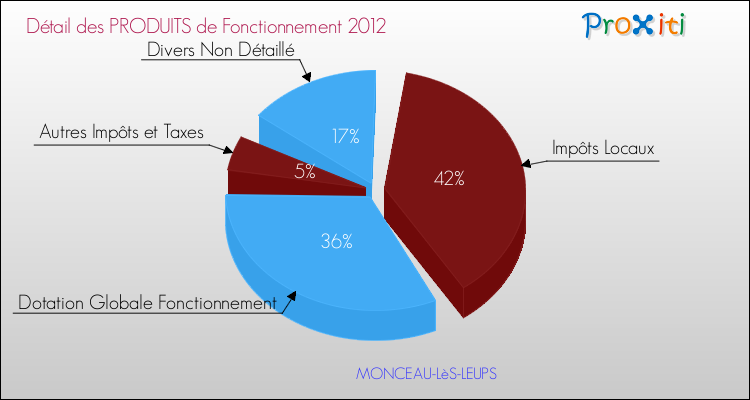 Décomposition du Budget de Fonctionnement 2012 de la commune de MONCEAU-LèS-LEUPS Budget de Fonctionnement 2012 pour la commune de MONCEAU-LèS-LEUPS