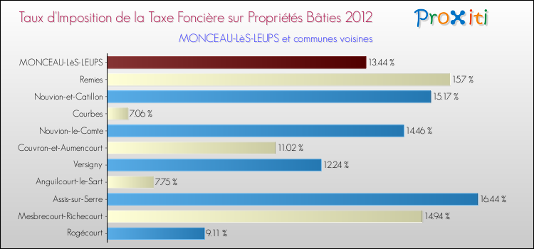 Taux d'imposition de la taxe foncière sur le bati 2012 pour MONCEAU-LèS-LEUPS et les communes proches Comparaison des taux d'imposition de la taxe foncière sur le bati 2012 pour MONCEAU-LèS-LEUPS et les communes voisines