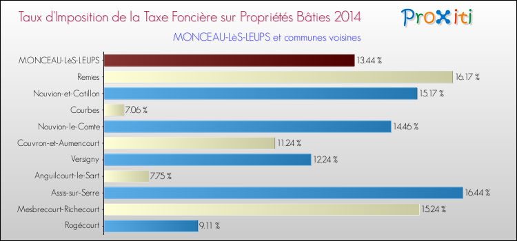 Taux d'imposition de la taxe foncière sur le bati 2014 pour MONCEAU-LèS-LEUPS et les communes proches Comparaison des taux d'imposition de la taxe foncière sur le bati 2014 pour MONCEAU-LèS-LEUPS et les communes voisines