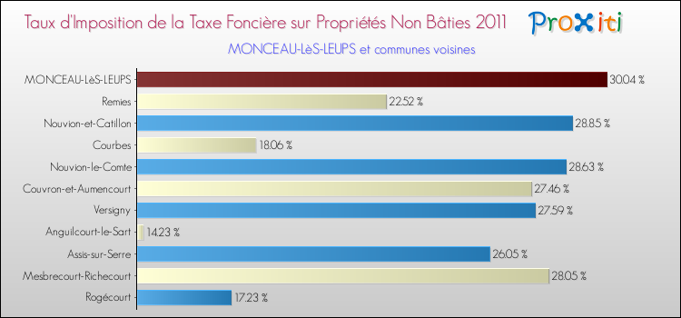 Taux d'imposition de la taxe foncière sur les immeubles et terrains non batis 2011 pour MONCEAU-LèS-LEUPS et les communes proches Comparaison des taux d'imposition de la taxe foncière sur les immeubles et terrains non batis 2011 pour MONCEAU-LèS-LEUPS et les communes voisines
