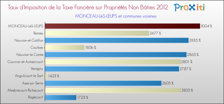 Taux d'imposition de la taxe foncière sur les immeubles et terrains non batis 2012 pour MONCEAU-LèS-LEUPS et les communes proches Comparaison des taux d'imposition de la taxe foncière sur les immeubles et terrains non batis 2012 pour MONCEAU-LèS-LEUPS et les communes voisines