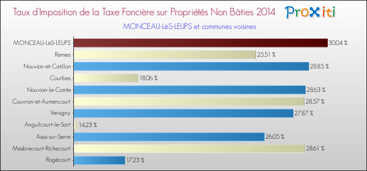 Taux d'imposition de la taxe foncière sur les immeubles et terrains non batis 2014 pour MONCEAU-LèS-LEUPS et les communes proches Comparaison des taux d'imposition de la taxe foncière sur les immeubles et terrains non batis 2014 pour MONCEAU-LèS-LEUPS et les communes voisines