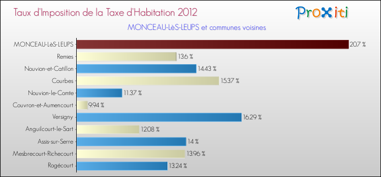 Taux d'imposition de la taxe d'habitation 2012 pour MONCEAU-LèS-LEUPS et les communes proches Comparaison des taux d'imposition de la taxe d'habitation 2012 pour MONCEAU-LèS-LEUPS et les communes voisines