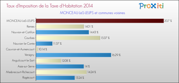 Taux d'imposition de la taxe d'habitation 2014 pour MONCEAU-LèS-LEUPS et les communes proches Comparaison des taux d'imposition de la taxe d'habitation 2014 pour MONCEAU-LèS-LEUPS et les communes voisines