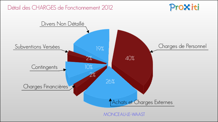 Décomposition des Charges de Fonctionnement 2012 de la commune de MONCEAU-LE-WAAST Charges de Fonctionnement 2012 pour la commune de MONCEAU-LE-WAAST