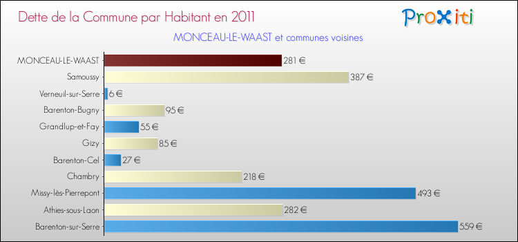 Dette par habitant de la commune en 2011 pour MONCEAU-LE-WAAST et les communes proches Comparaison de la dette par habitant de la commune en 2011 pour MONCEAU-LE-WAAST et les communes voisines