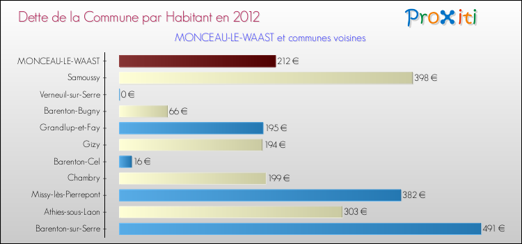 Dette par habitant de la commune en 2012 pour MONCEAU-LE-WAAST et les communes proches Comparaison de la dette par habitant de la commune en 2012 pour MONCEAU-LE-WAAST et les communes voisines