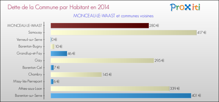Dette par habitant de la commune en 2014 pour MONCEAU-LE-WAAST et les communes proches Comparaison de la dette par habitant de la commune en 2014 pour MONCEAU-LE-WAAST et les communes voisines