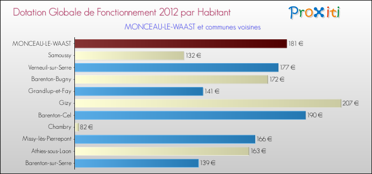 Montant des dotations globales de fonctionnement DGF par Habitant pour MONCEAU-LE-WAAST et les communes proches Comparaison des des dotations globales de fonctionnement DGF par habitant pour MONCEAU-LE-WAAST et les communes voisines