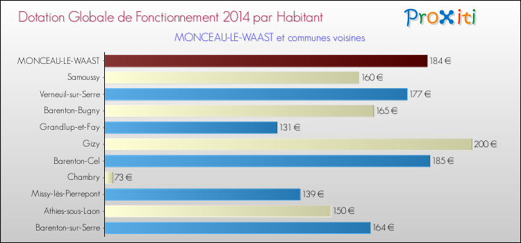 Montant des dotations globales de fonctionnement DGF par Habitant pour MONCEAU-LE-WAAST et les communes proches en 2014. Comparaison des des dotations globales de fonctionnement DGF par habitant pour MONCEAU-LE-WAAST et les communes voisines en 2014.