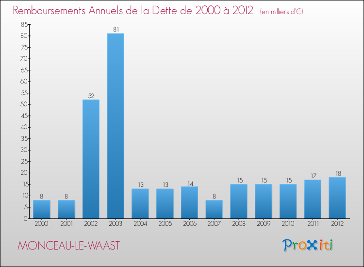 Evolution de l'annuité de la dette pour la commune de MONCEAU-LE-WAAST de 2000 à 2012 Annuités de la dette pour MONCEAU-LE-WAAST de 2000 à 2012