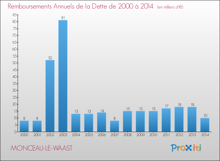 Evolution de l'annuité de la dette pour la commune de MONCEAU-LE-WAAST de 2000 à 2014 Annuités de la dette pour MONCEAU-LE-WAAST de 2000 à 2014