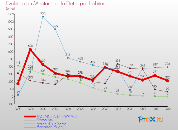 Evolution de la dette par habitant pour la commune de MONCEAU-LE-WAAST et les communes proches de 2000 à 2012 Comparaison de la dette par habitant pour MONCEAU-LE-WAAST et les communes voisines de 2000 à 2012