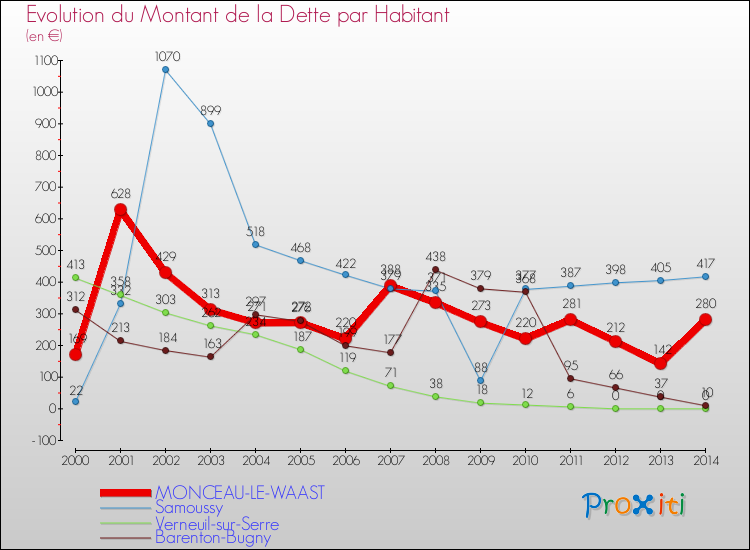 Evolution de la dette par habitant pour la commune de MONCEAU-LE-WAAST et les communes proches de 2000 à 2014 Comparaison de la dette par habitant pour MONCEAU-LE-WAAST et les communes voisines de 2000 à 2014