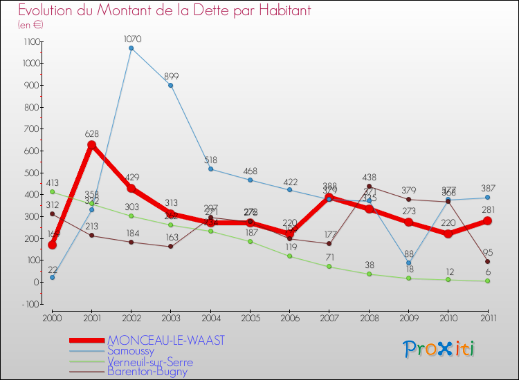 Evolution de la dette par habitant pour la commune de MONCEAU-LE-WAAST et les communes proches Comparaison de la dette par habitant pour MONCEAU-LE-WAAST et les communes voisines