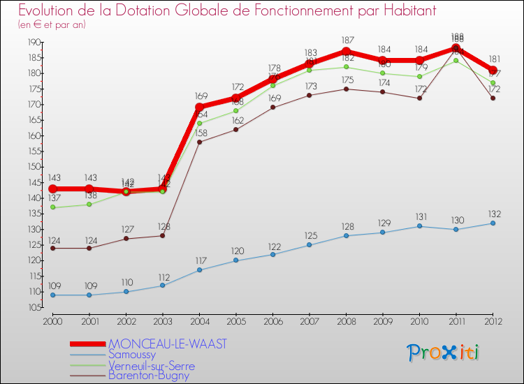 Evolution et montant de la dotation globale de fonctionnement par Habitant pour MONCEAU-LE-WAAST et les communes proches Comparaison des dotations globales de fonctionnement par habitant pour MONCEAU-LE-WAAST et les communes voisines