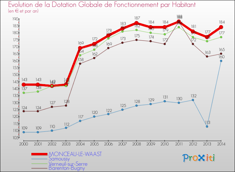Evolution et montant de la dotation globale de fonctionnement par Habitant pour MONCEAU-LE-WAAST et les communes proches de 2000 à 2014. Comparaison des dotations globales de fonctionnement par habitant pour MONCEAU-LE-WAAST et les communes voisines de 2000 à 2014.